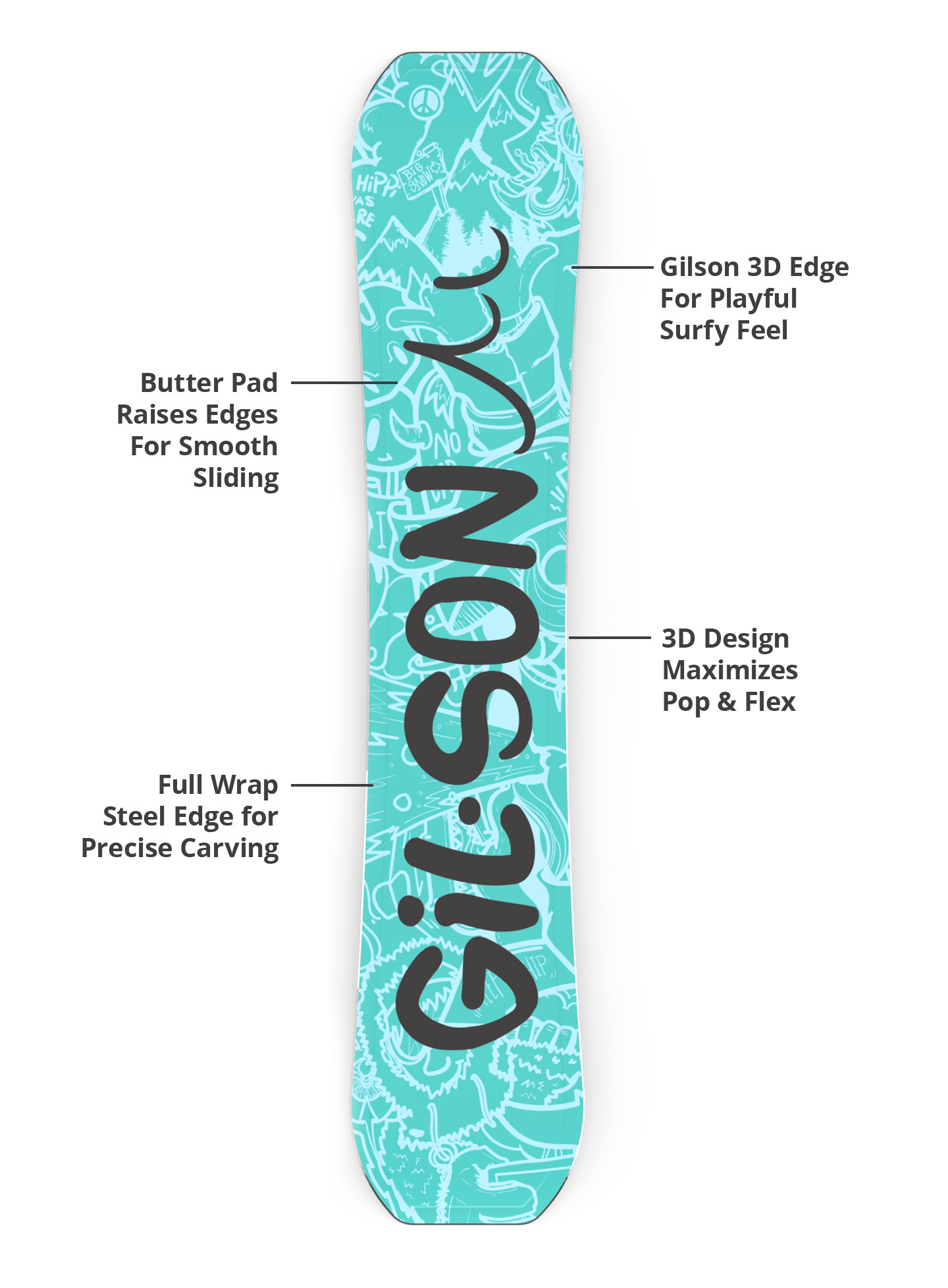 Gilson 3D edge, butter pad, flex profile, and steel edge diagram