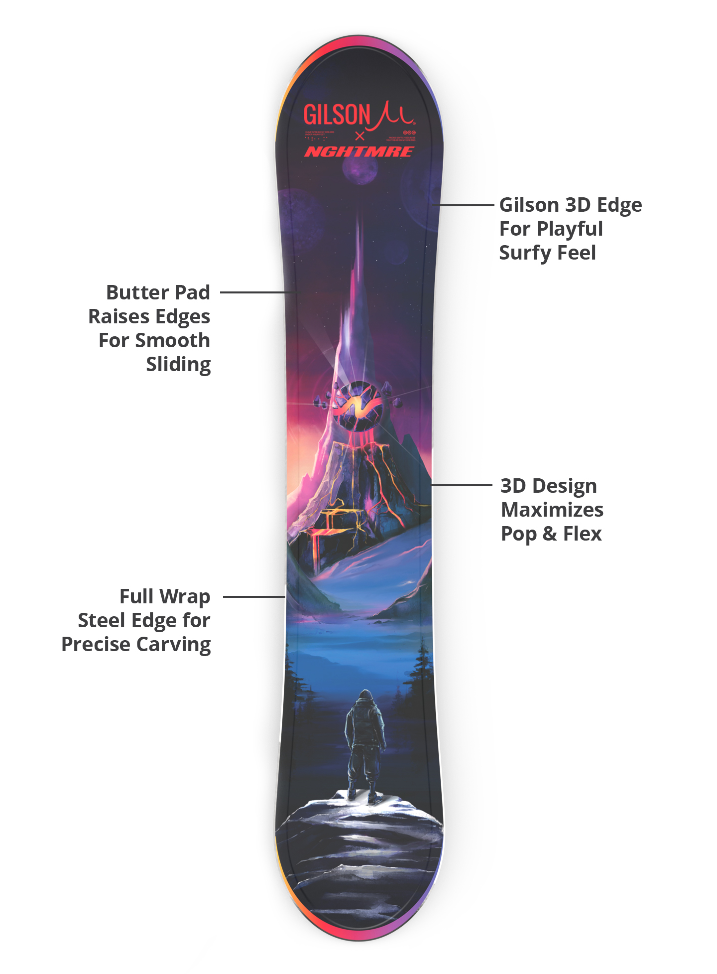 Gilson 3D edge, flex profile, and steel edge diagram