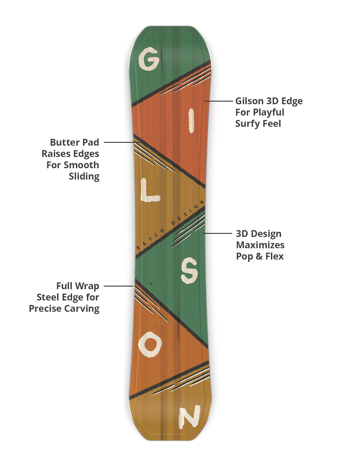 Gilson 3D edge, butter pad, flex profile, and steel edge diagram
